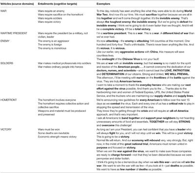 The (In)Appropriateness of the WAR Metaphor in Response to SARS-CoV-2: A Rapid Analysis of Donald J. Trump's Rhetoric